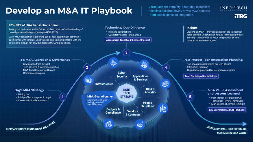 Thumbnail for Develop an M&A IT Playbook