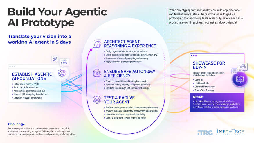 Build Your Agentic AI Prototype visualization