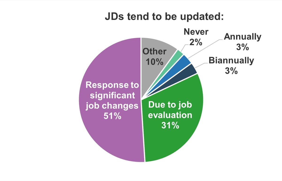 The image contains a screenshot of a circle graph titled: JDs tend to be updated: 51% Response to significant job changes, 31% Due to job evaluation, 3% Biannually, 3% Annually, 2% Never, 10% other.
