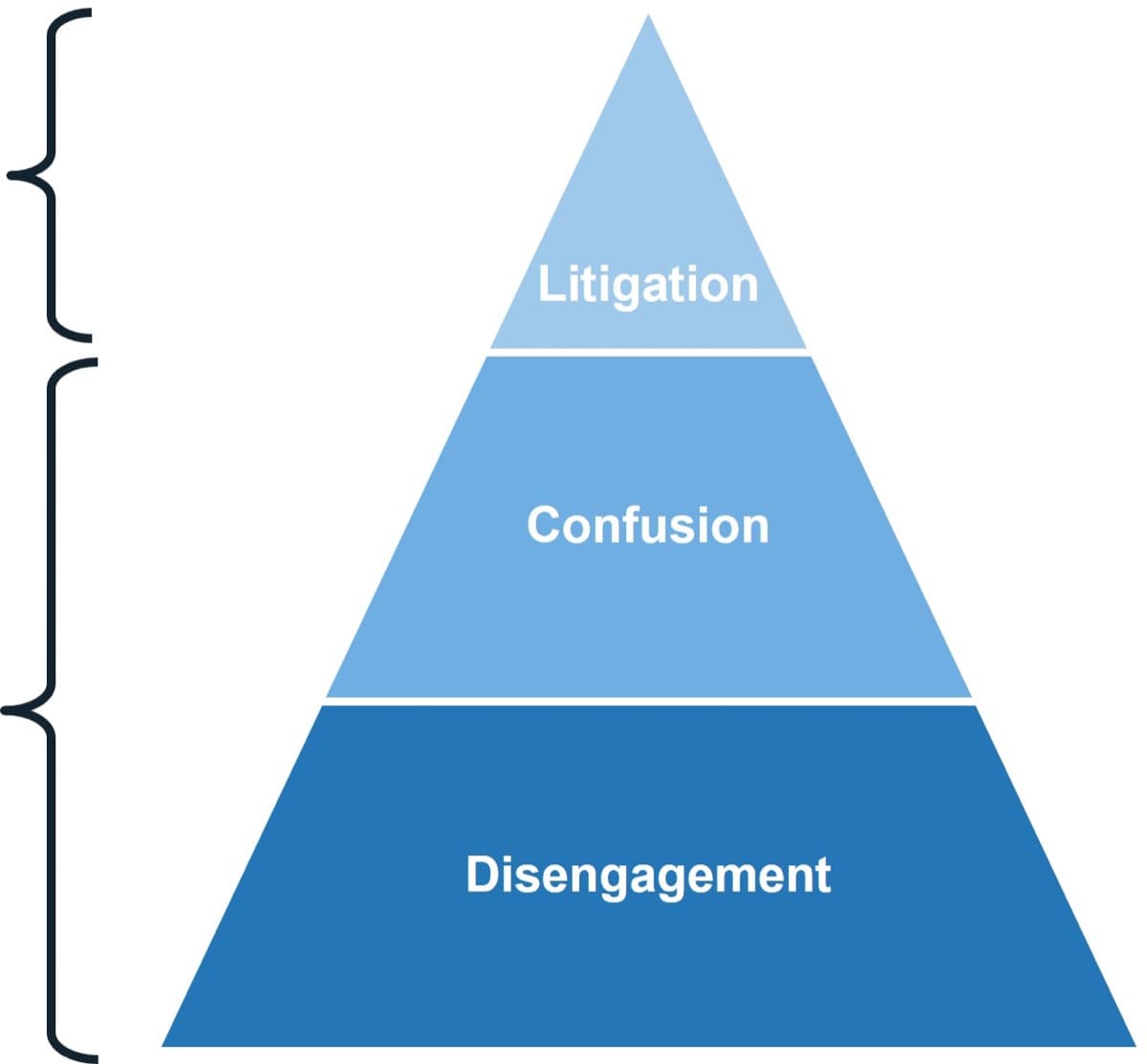 The image contains a screenshot of a triangle that has been divided into three sections. Each section is labelled going from top to bottom: Litigation, Confusion, and Disengagement.