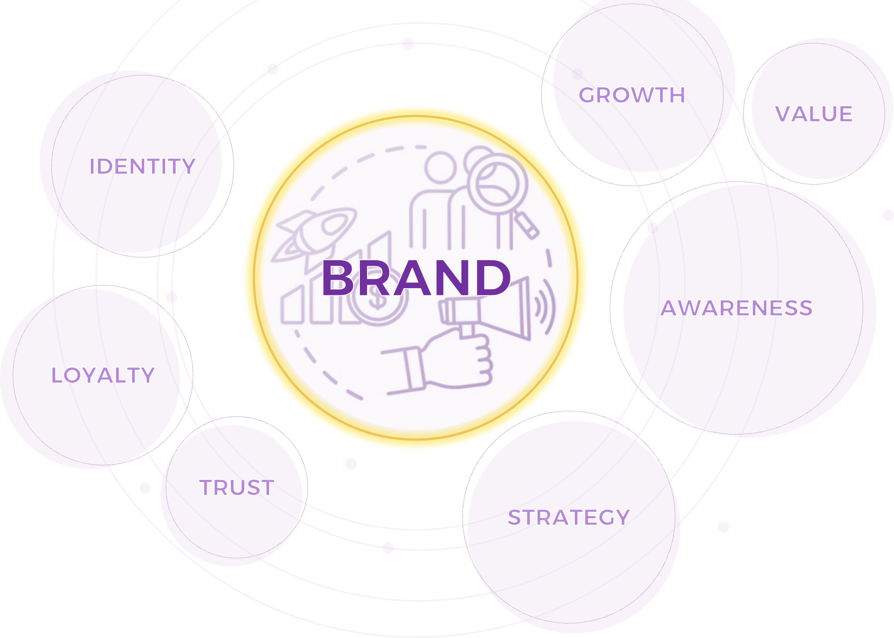 Multiple bubbles with the biggest bubble highlighted and labelled 'BRAND'. The other bubbles say 'IDENTITY', 'LOYALTY', 'TRUST', 'STRATEGY', 'GROWTH', 'AWARENESS', and 'VALUE'.