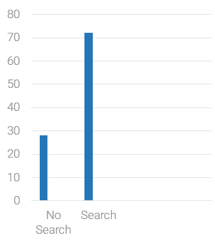 Graph representing use of google search to visit a store