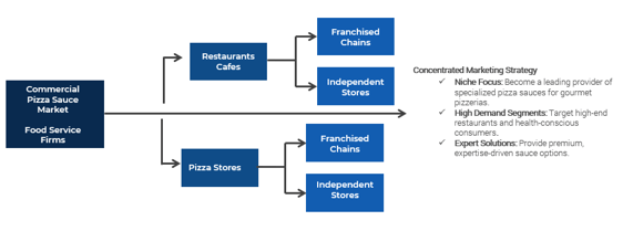 Example of segmentation chart