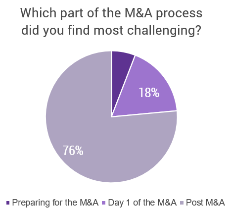 Pie chart representing the most challenging part of the M&A process