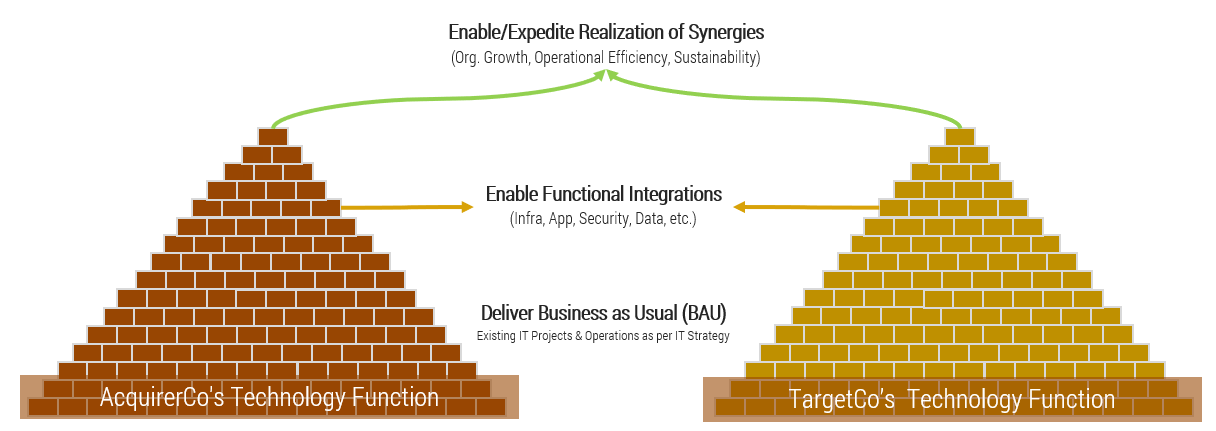 The role of technology in M&A success