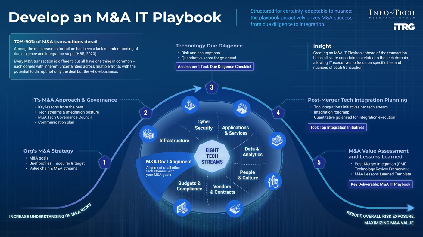 Develop an M&A IT Playbook
