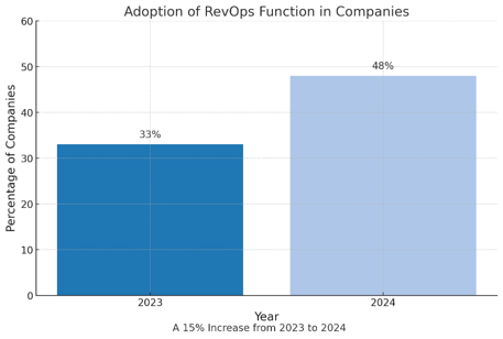 The rate RevOps adoption by companies rose by 15 percentage points from 2023 to 2024.