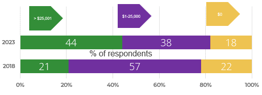 An image showing relative CI budget for 2023 and 2018