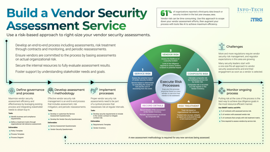 Thumbnail for Build a Vendor Security Assessment Service