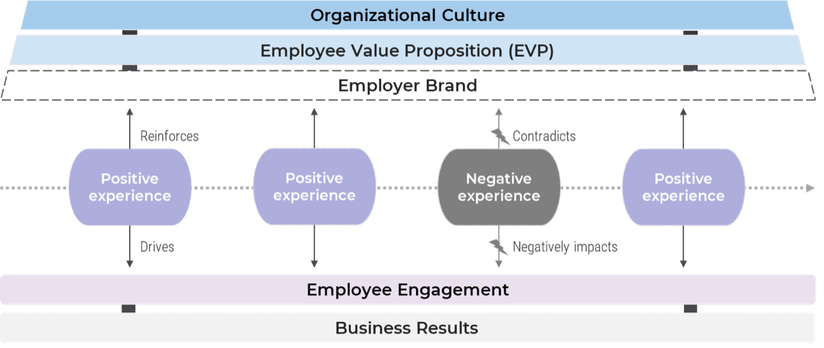 This image depicts the hierarchy of the employee experience.