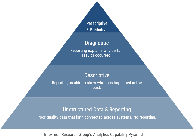 Info-Tech Research Group’s Analytics Capability Pyramid