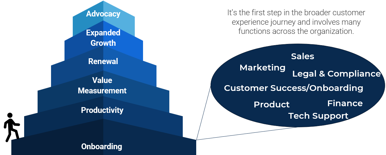 A picture of the onboarding pyramid, the first step in the broader customer experience journey and involves many functions across the organization