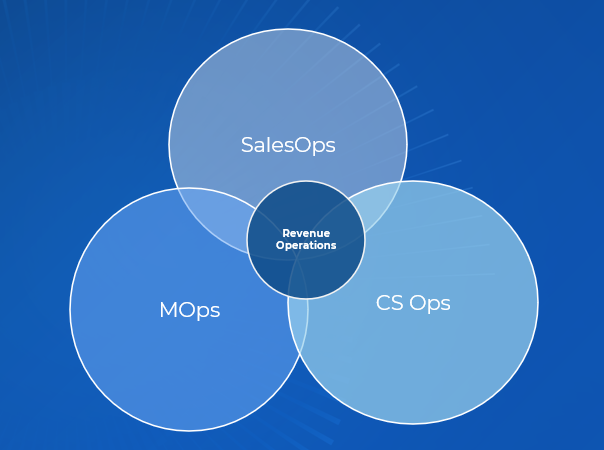 RevOps is the intersection of SalesOps, Mops, and CS Ops.