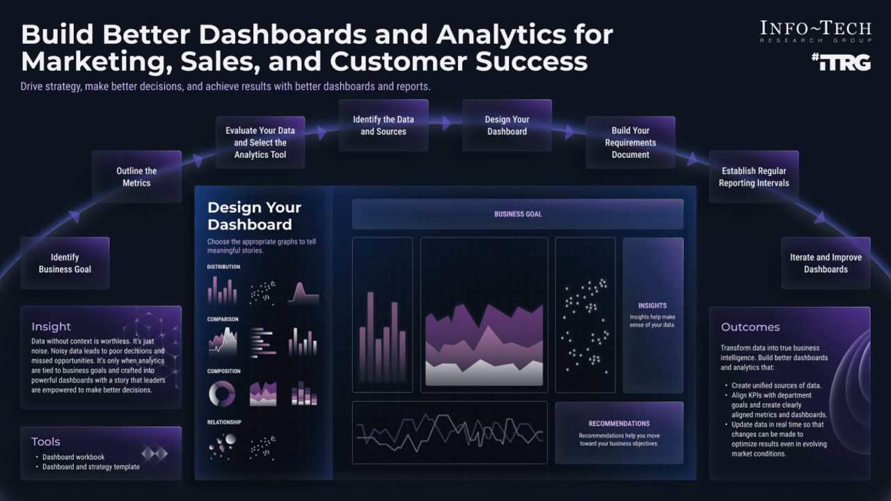 An image outlining tactics for building better dashboards & analytics