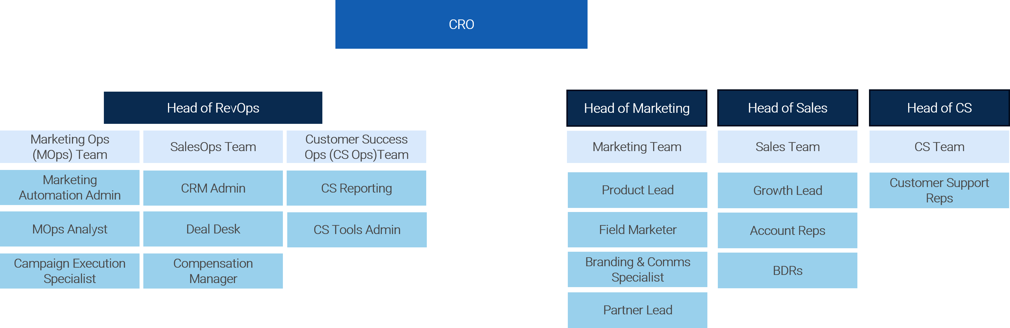 The CRO oversees the head of RevOps, who oversees the MOps team, SalesOps team, and CS Ops team.