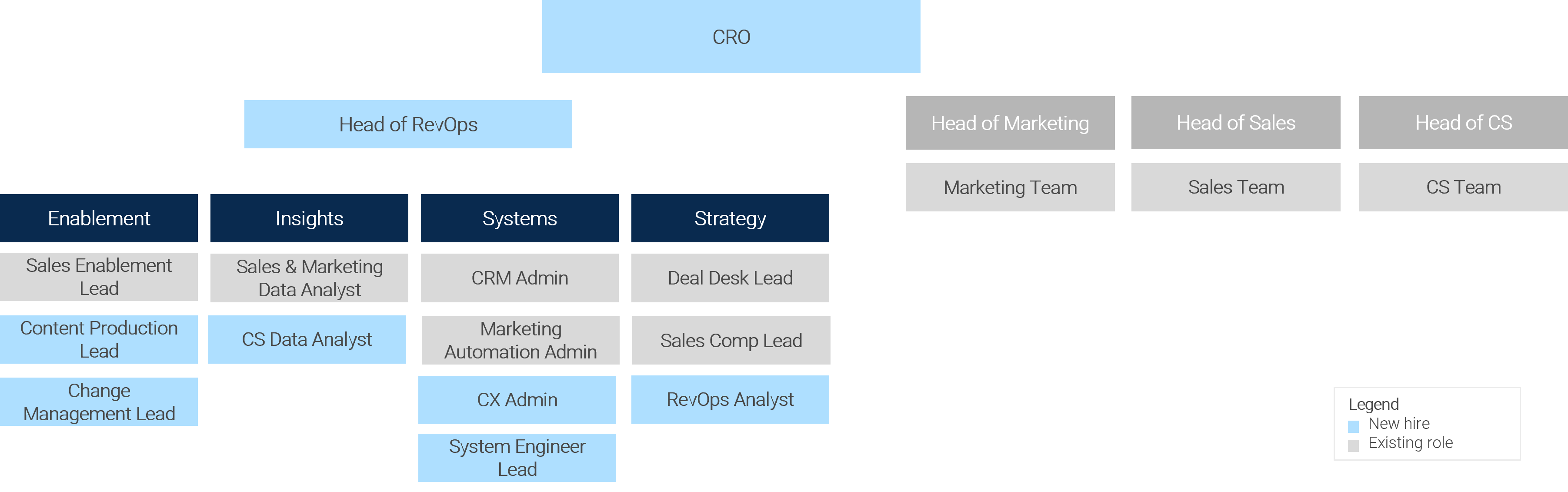 The head of RevOps is responsible for sales enablement, sales and marketing data insights, CRM and marketing automation admin, and lead strategy.